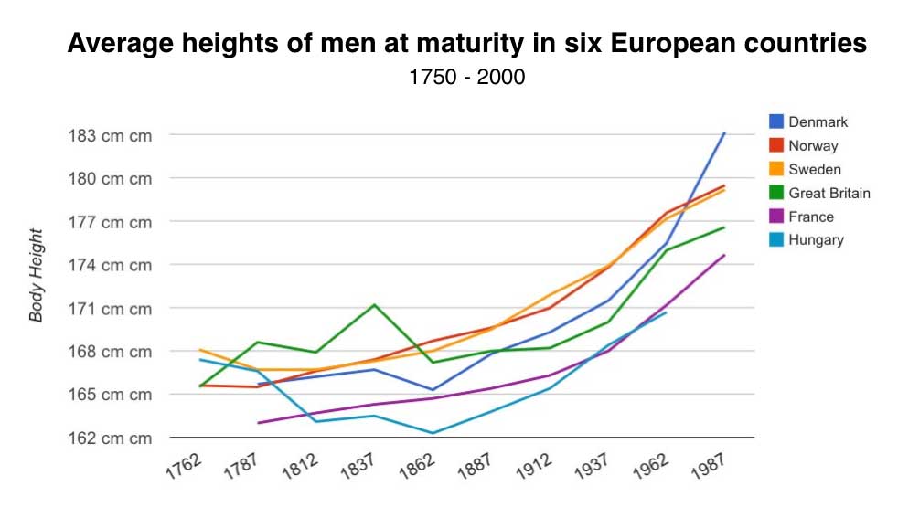 Average Human Height Chart