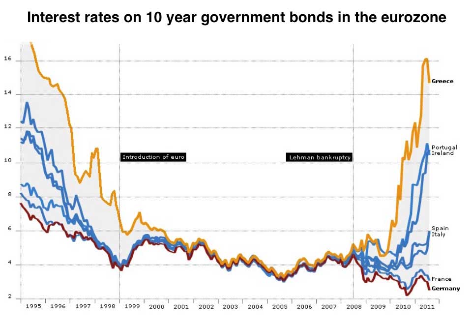 Greece Interest Rates Chart