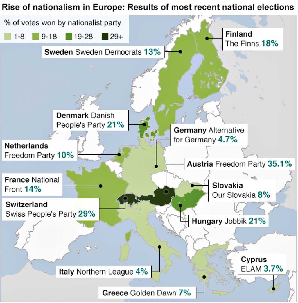 The rise of nationalism in Europe: results of most recent national elections