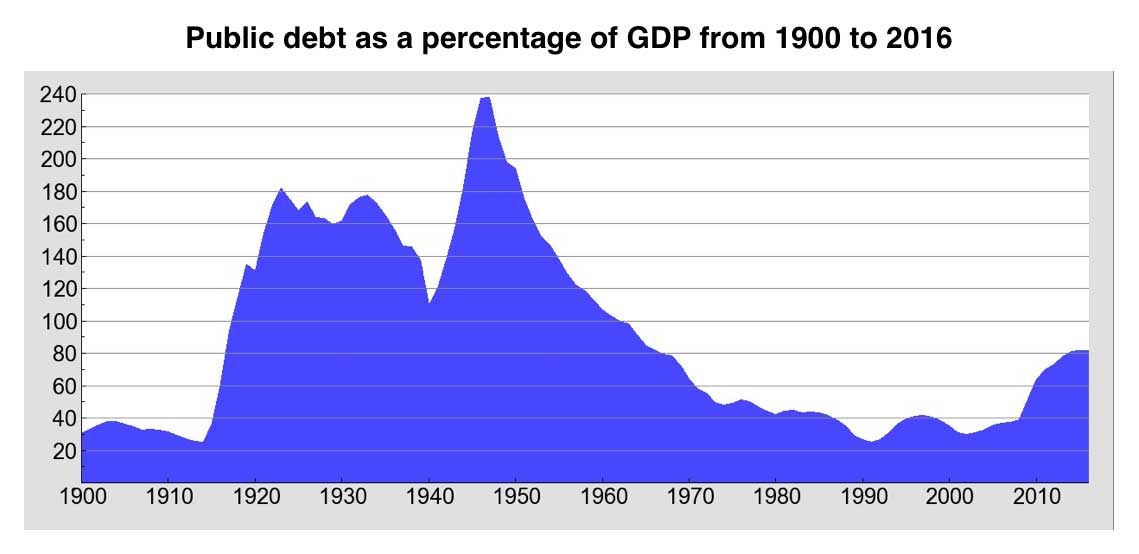 Uk National Debt Chart